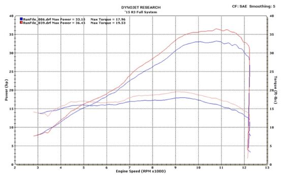 Full Exhaust w/ Polished Muffler & Stainless Tubing - Image 3