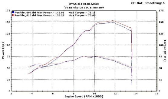 M4 Titanium Dual Slip-On Exhaust w/ Link Pipe Fits 09-14 Yamaha R1 - Image 3